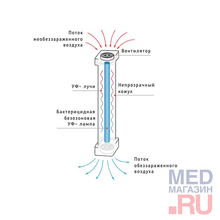 Бактерицидный облучатель-рециркулятор АРМЕД Экокварц 15П (голубой)