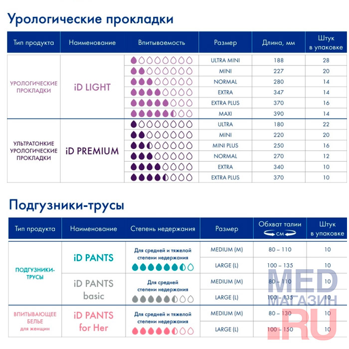 Прокладки урологические женские iD Premium mini, 20 шт./упак.